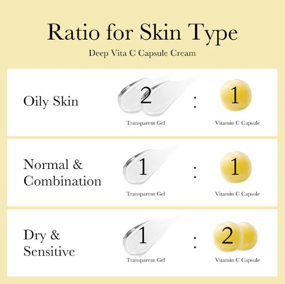 Instructions for using Deep Vita C Capsule Cream with ratios for different skin types on a beige background.